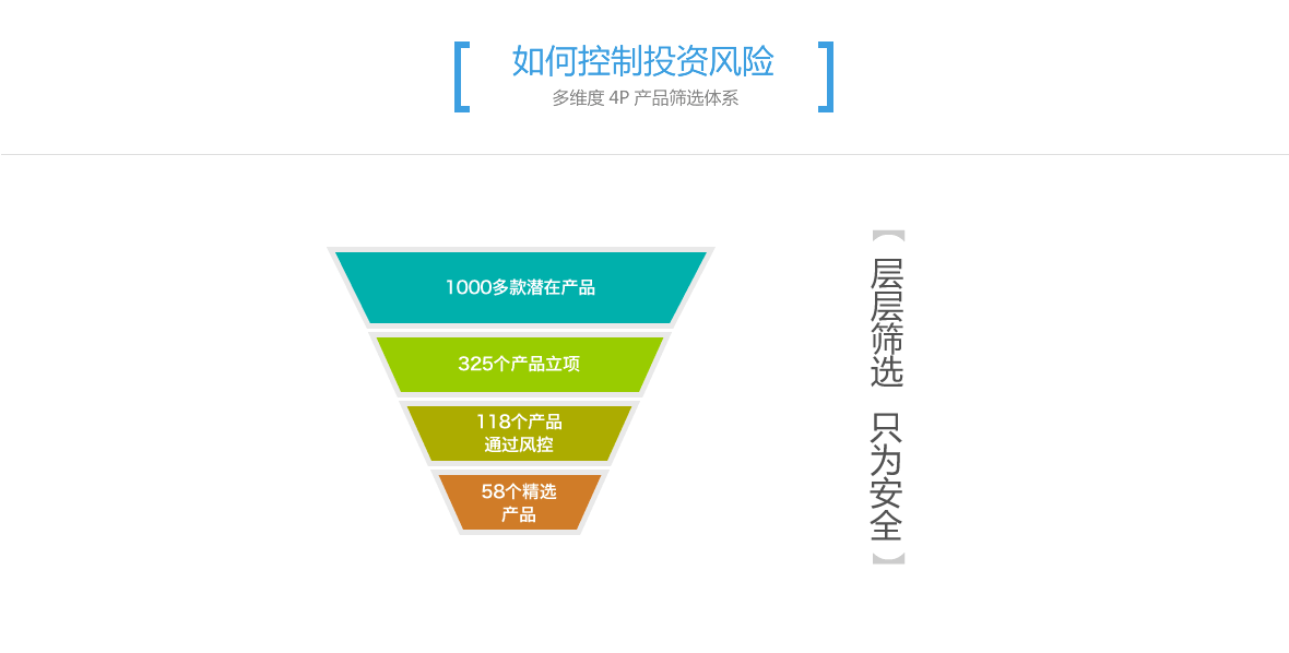 如何控制投资风险-多维度4P产品筛选体系