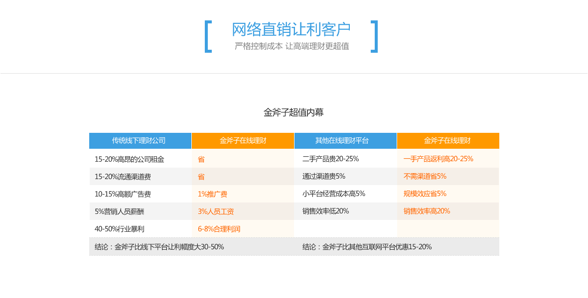 网络直销让利客户-严格控制成本 让高端理财更超值