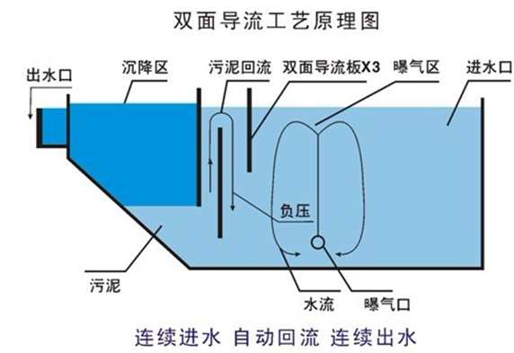 双面导流工艺原理图