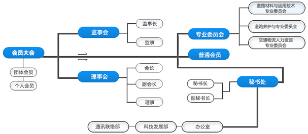 组织结构图