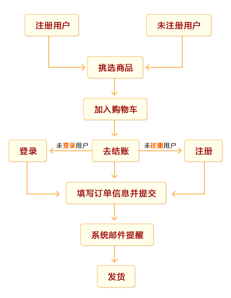 购物流程图