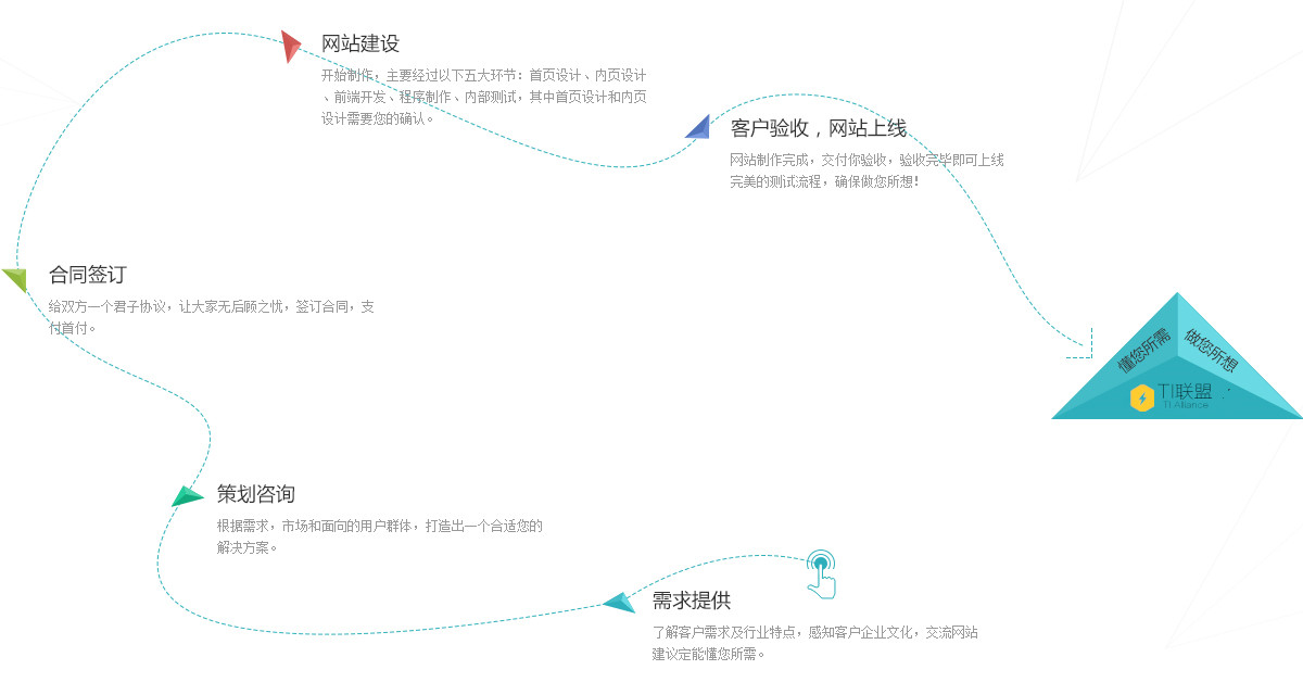 网站定制流程