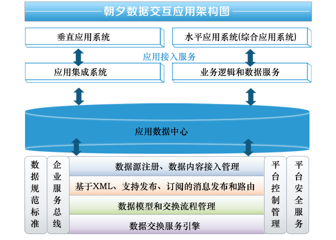 跨平台数据交互共享API